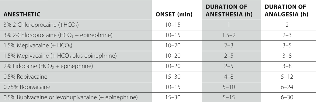 Local Anesthetic Duration Of Action Chart