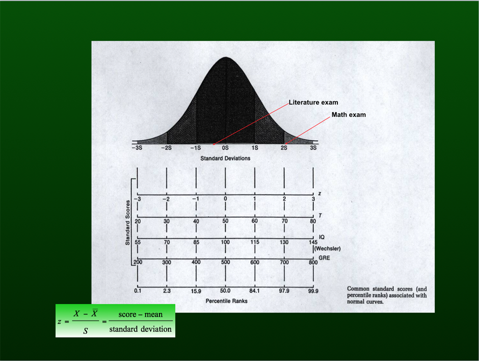 SISD Bell Curve