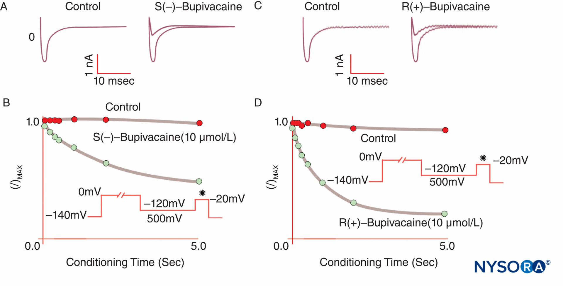 Local Anesthetic Duration Of Action Chart