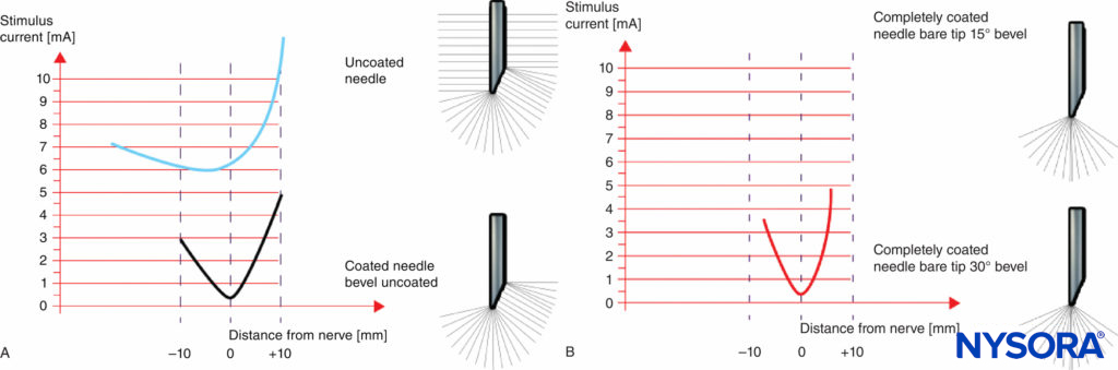 A: Threshold amplitude achieved with an uncoated needle and a coated needle with an uncoated bevel. B: Threshold amplitude achieved with a fully coated needle and a pinpoint electrode.