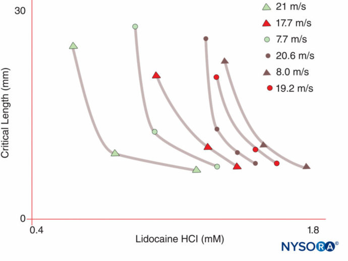 regionalanesthesiaconcentrationoflocalanestheticrequiredto