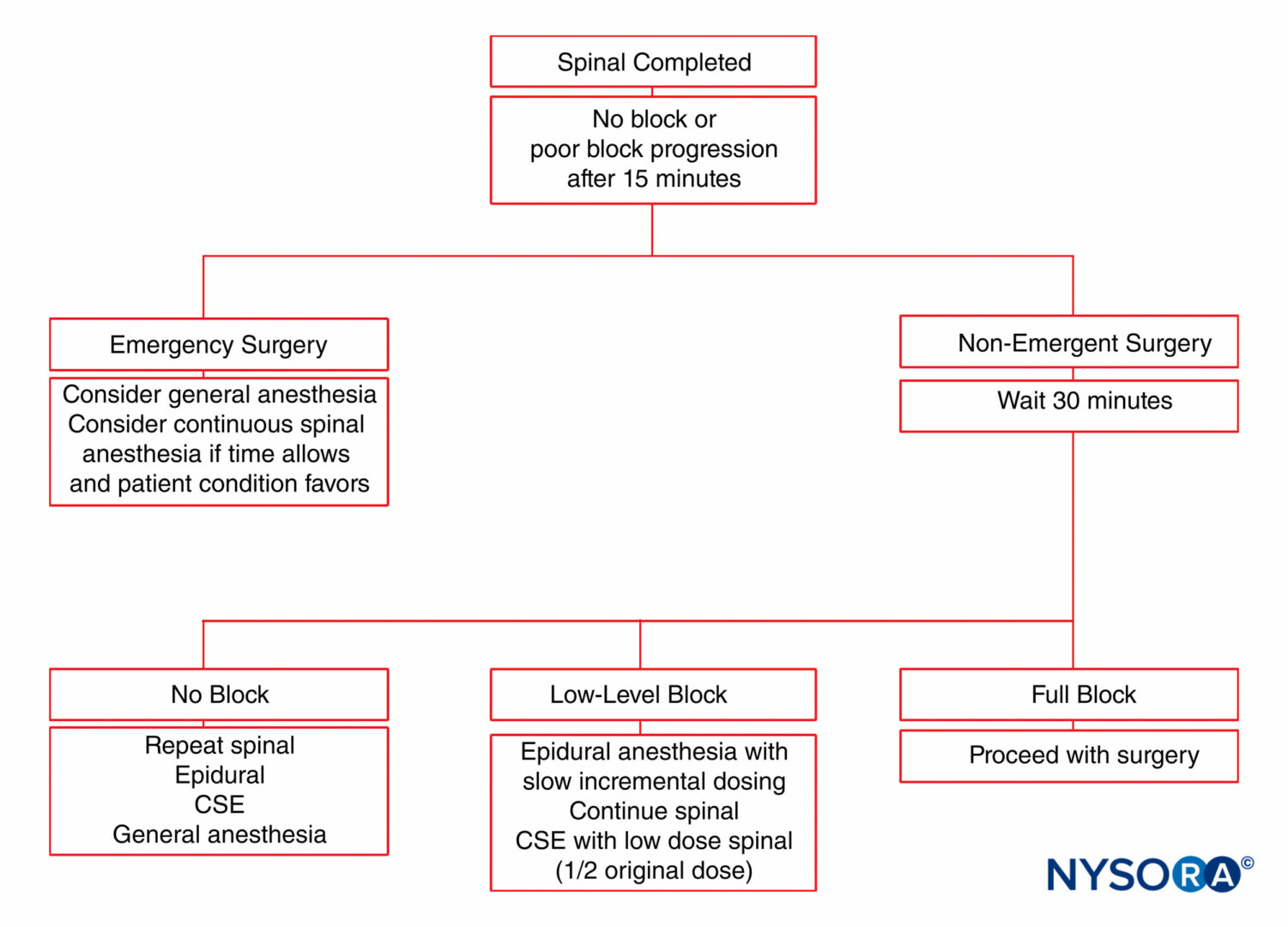 Spinal Anesthesia Level Chart