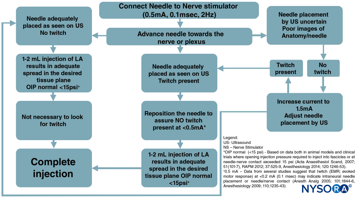 Flowchart depicting the order of correctly monitoring nerve block procedures by combining ultrasound (US), nerve stimulation (NS), and injection pressure monitoring. LA = local anesthetic.