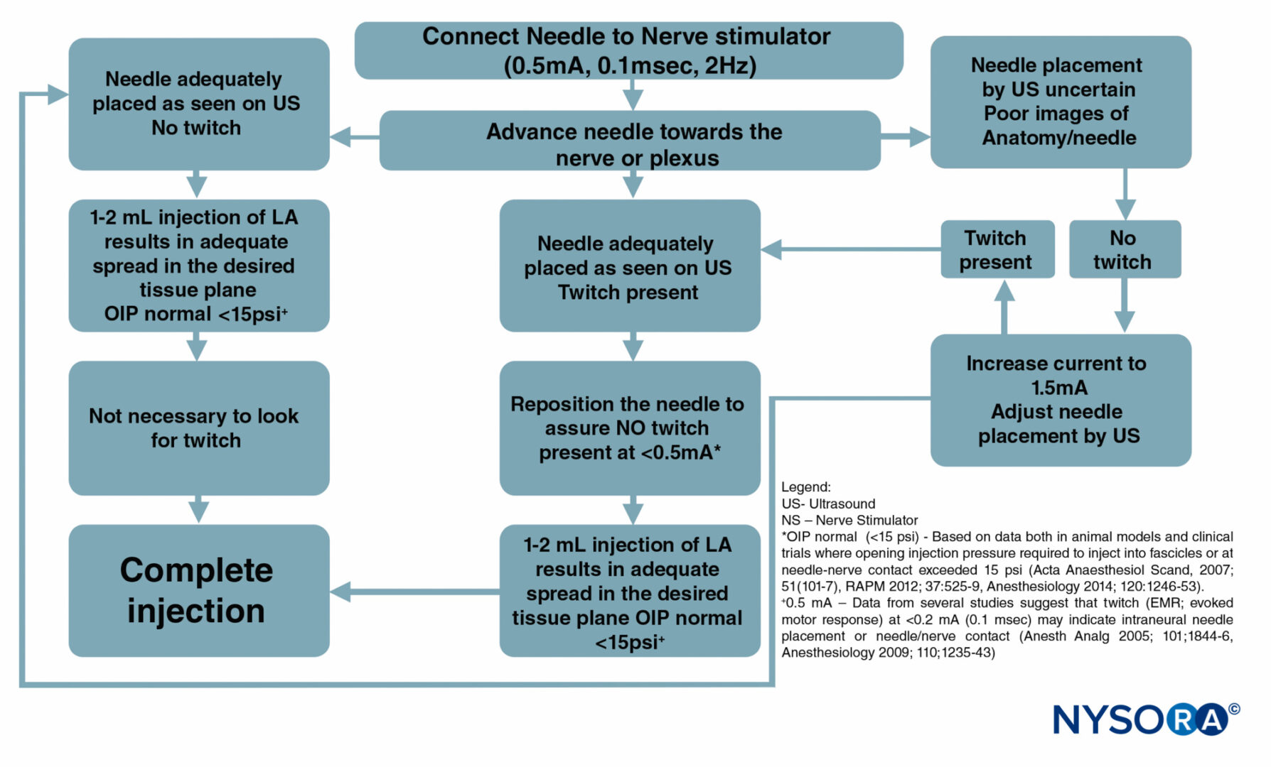 Anaesthetic Monitoring Chart