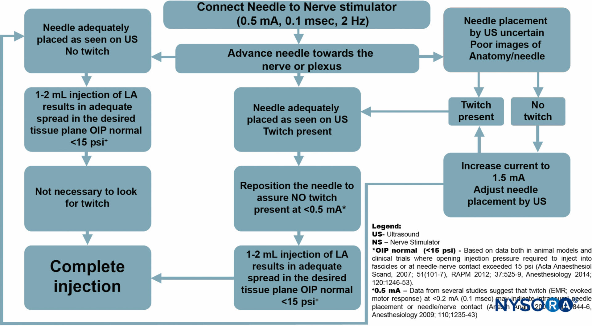 NYSORA-CME-lower extremity blocks earn cme credits - NYSORA