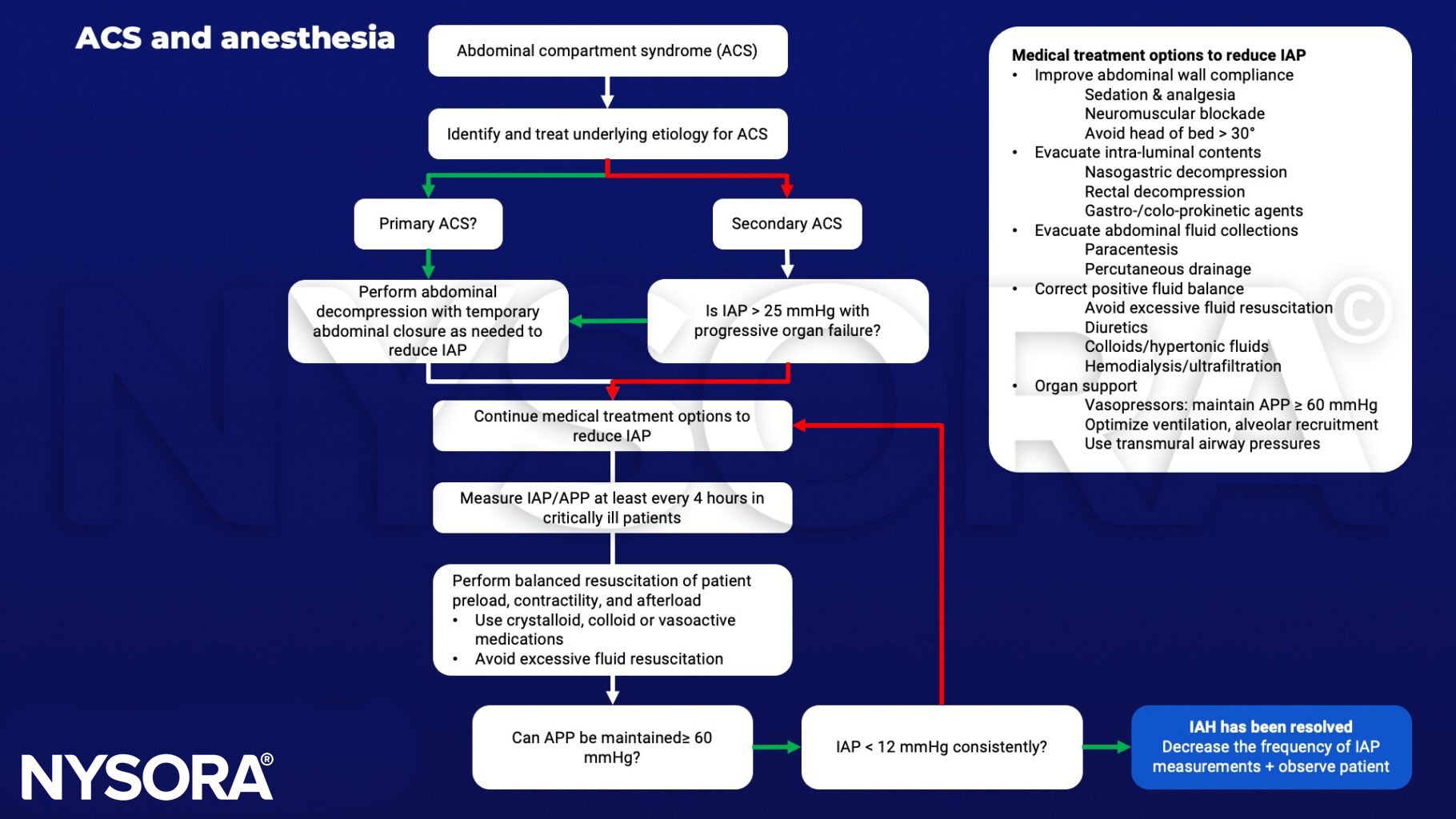 abdominal compartment syndrome, ACS, IAP, APP