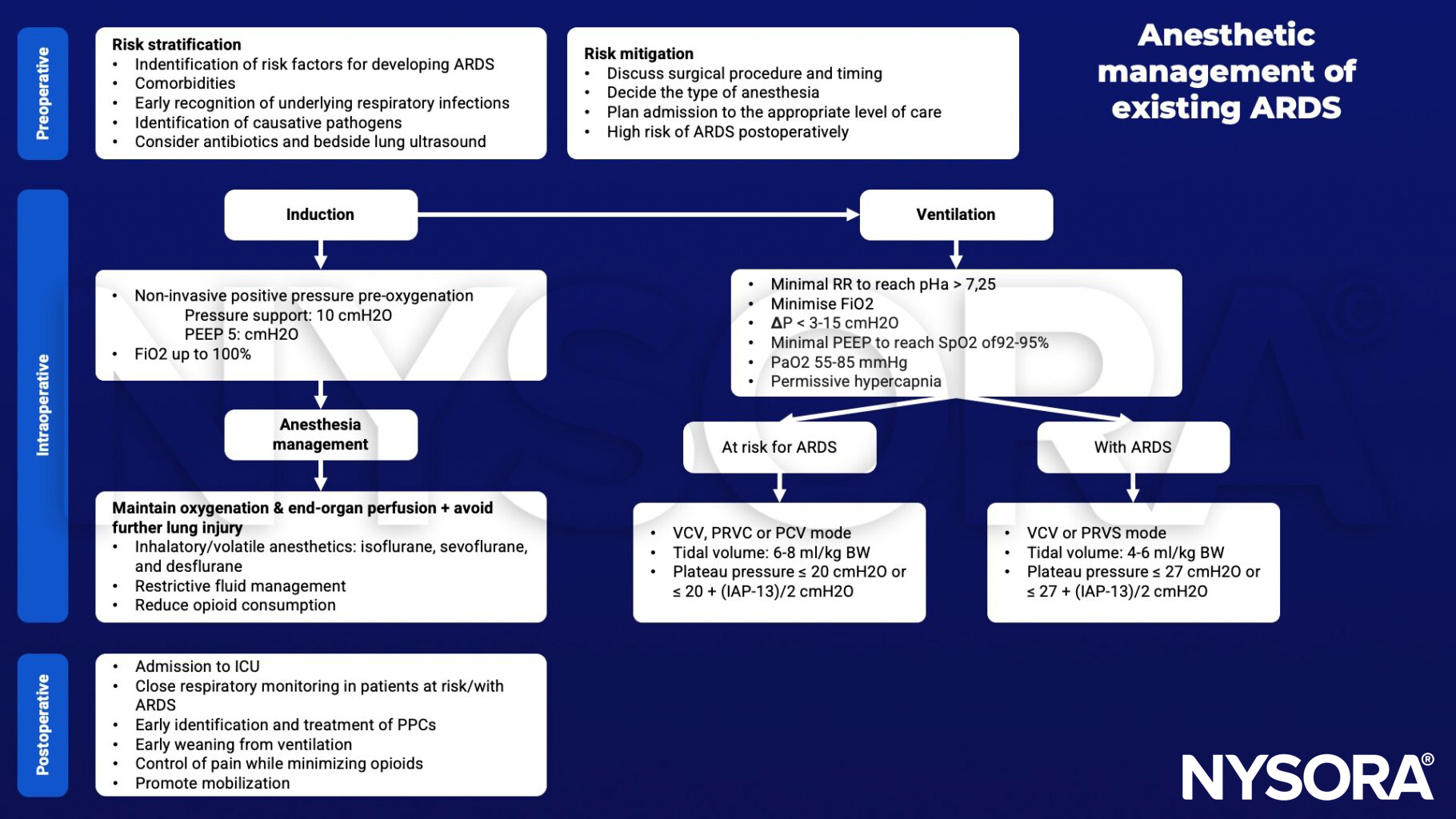 ARDS, acute respiratory distress syndrome, PEEP, FiO2, PaO2, isoflurane, sevoflurane, desflurance, restrictive fluid management, VCV, PRVS, PCV, tidal volume, plateau pressure, PPCs, opioids