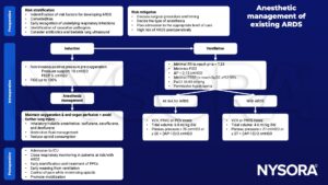 ARDS, acute respiratory distress syndrome, PEEP, FiO2, PaO2, isoflurane, sevoflurane, desflurance, restrictive fluid management, VCV, PRVS, PCV, tidal volume, plateau pressure, PPCs, opioids