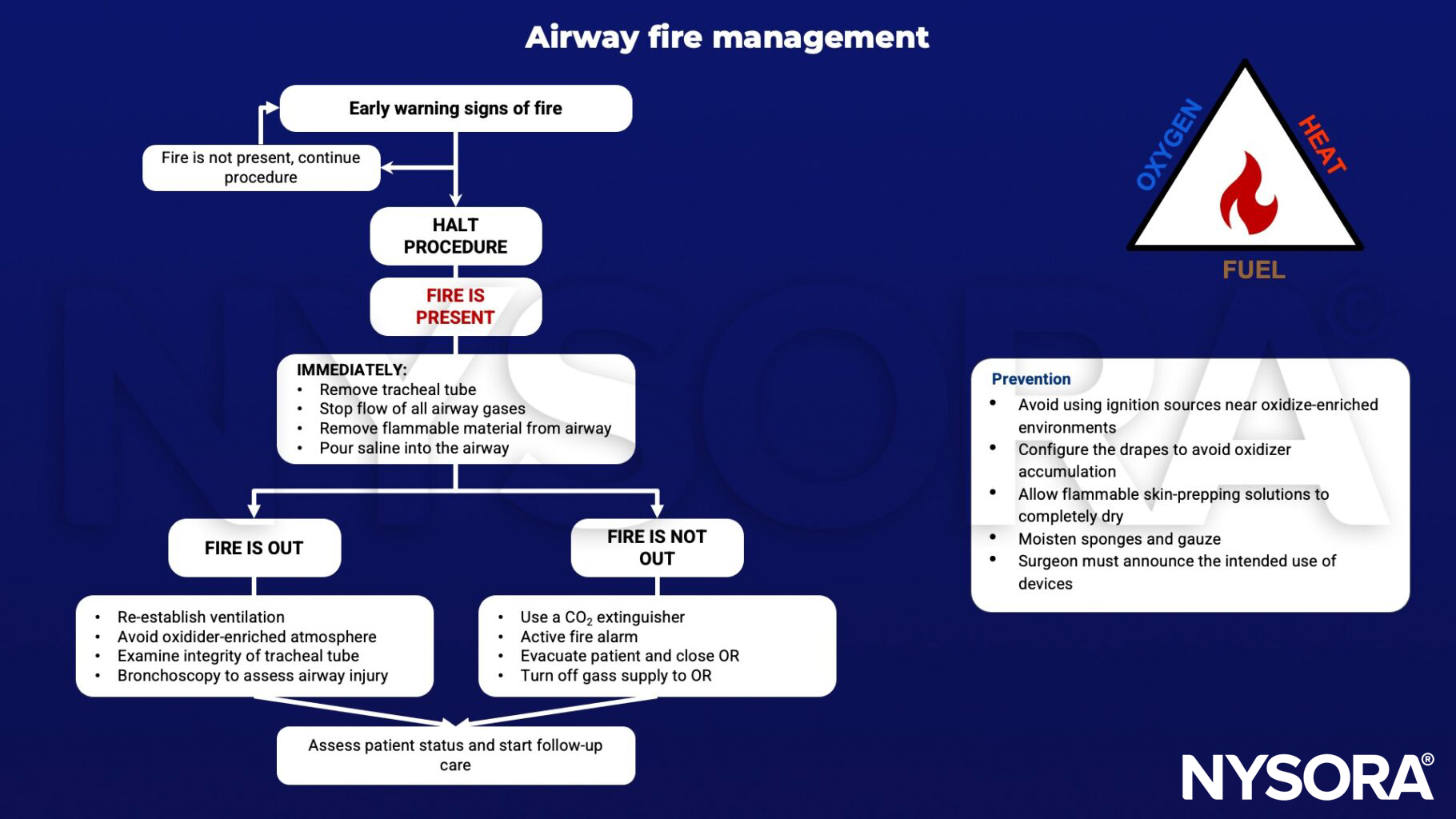 airway fire, halt procedure, tracheal tube, airway gases, flammable material, saline, ventilation, bronchoscopy, CO extinguisher, fire alarm, fire triad, ignition, oxidizer, flammable solutions