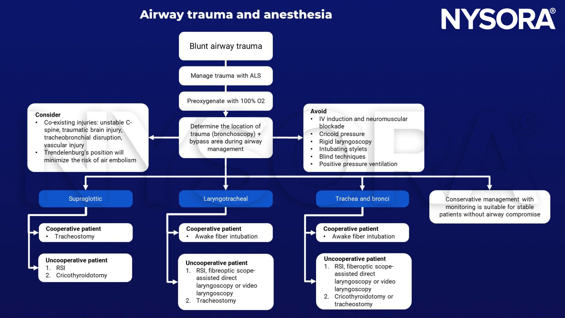 Blunt airway trauma, 100% O2, Trendelenburg, cricoid pressure, rigid laryngoscopy, postive pressure ventilation, bronchoscopy, supraglottic, laryngotracheal, trachea, bronchi, tracheostomy, RSI, cricothyroidotomy, awake fiber intubation, fibreoptic scope-assisted direct laryngoscopy, video lanryngoscopy