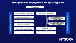 anaphylaxis, culprit drug, trigger, maintain airway, epinephrine, fluids, grade of anaphylaxis, laboratory test, tryptase, histamine, transfer to ICU, allergist