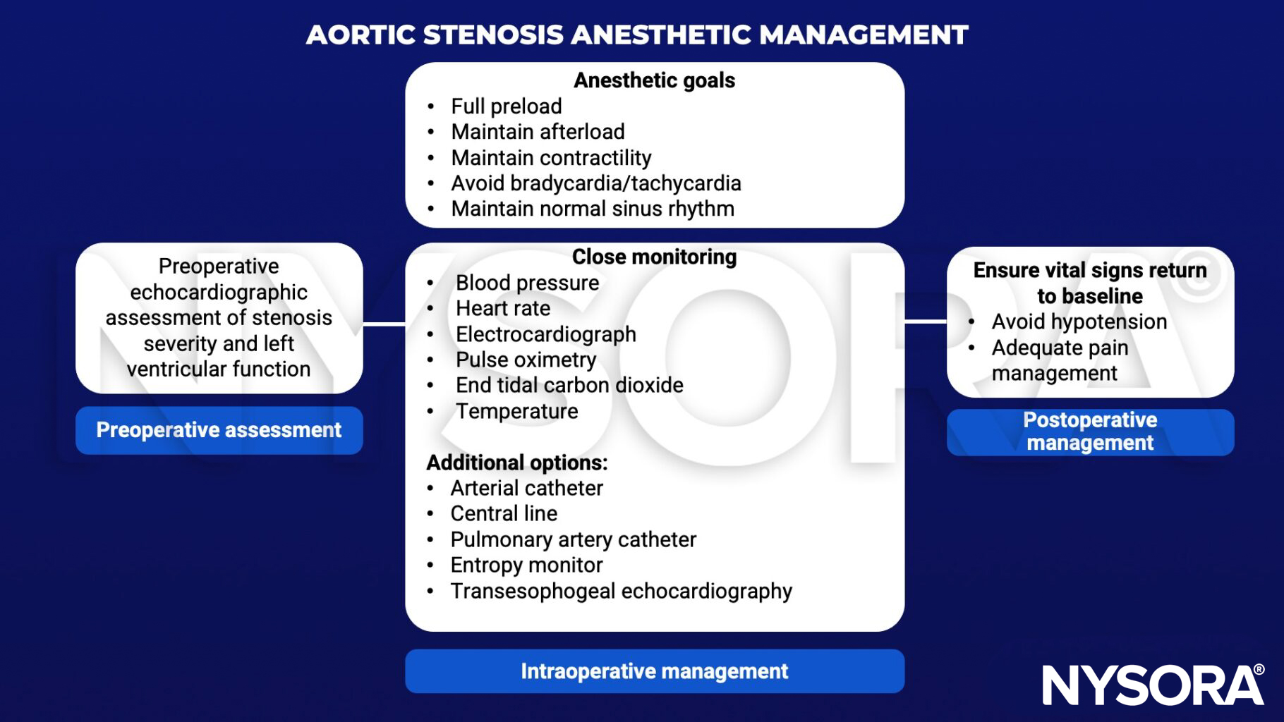 echocardiographic assessment, aortic stenosis, left ventricular function, preoperative assessment, intraoperative, postoperative management, preload, afterload, contractility, bradycardia, tachycardia, sinus rhythm, blood pressure, heart rate, electrocardiograph, pulse oximetry, end tidal carbon dioxide, temperature, arterial catheter, central line, pulmonary artery catheter, entropy monitor, transesophageal echocardiography, hypotension, pain management