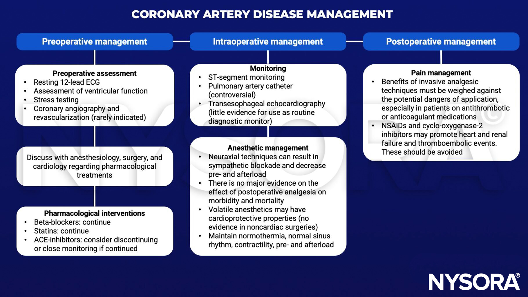 coronary artery disease management, resting 12-lead ECG, ventricular function, stress testing, coronary angiography, revascularization, cardiology, beta-blockers, statins, ace-inhibitors, ST-segment monitoring, pulmonary artery catheter, transesophageal echocardiography, neuraxial, preload, afterload, analgesia, volatile anesthetics, cardioprotective, normothermia, sinus rhythm, contractility, antithrombotic, anticoagulant, NSAID, cyclo-oxygenase-2 inhibitors
