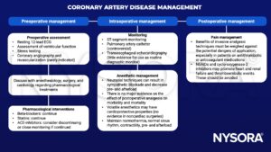 coronary artery disease management, resting 12-lead ECG, ventricular function, stress testing, coronary angiography, revascularization, cardiology, beta-blockers, statins, ace-inhibitors, ST-segment monitoring, pulmonary artery catheter, transesophageal echocardiography, neuraxial, preload, afterload, analgesia, volatile anesthetics, cardioprotective, normothermia, sinus rhythm, contractility, antithrombotic, anticoagulant, NSAID, cyclo-oxygenase-2 inhibitors