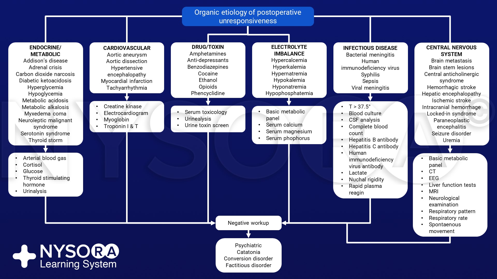 Delayed emergence organic etiology NYSORA