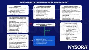 Postoperative delirium, POD, management, substance abuse, cognitive impairment, risk factors, polypharmacy, benzodiazepines, dexmedetomidine, opioid-sparing, BIS monitoring, regional anesthesia, screening, 4AT, DSM, haloperidol, diazepam, assessment, CAM-ICU