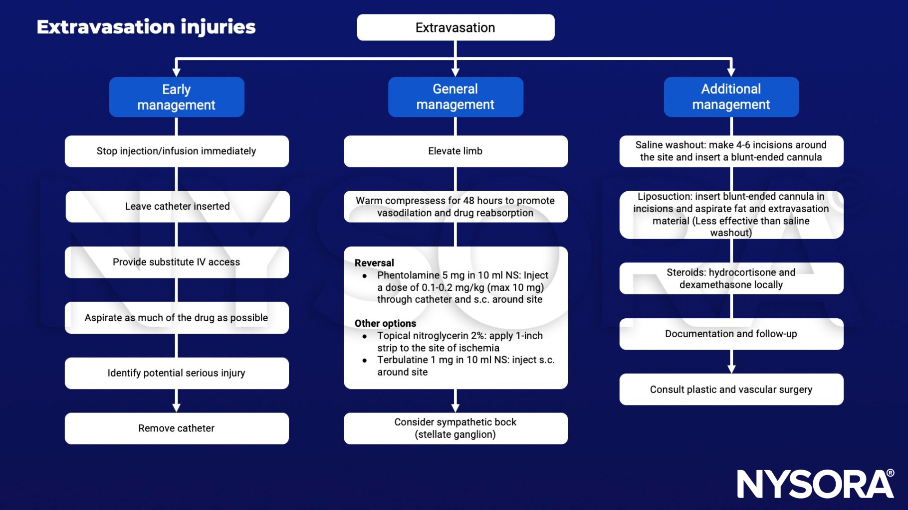 Extravasation injuries, aspirate, stop injection, stop infusion, elevation of limb, warm compressess, phentolamine, topical nitroglycerin, terbulatine, sympathetic block, saline washout, lipsocution hydrocortisone, dexamethasone, plastic surgery