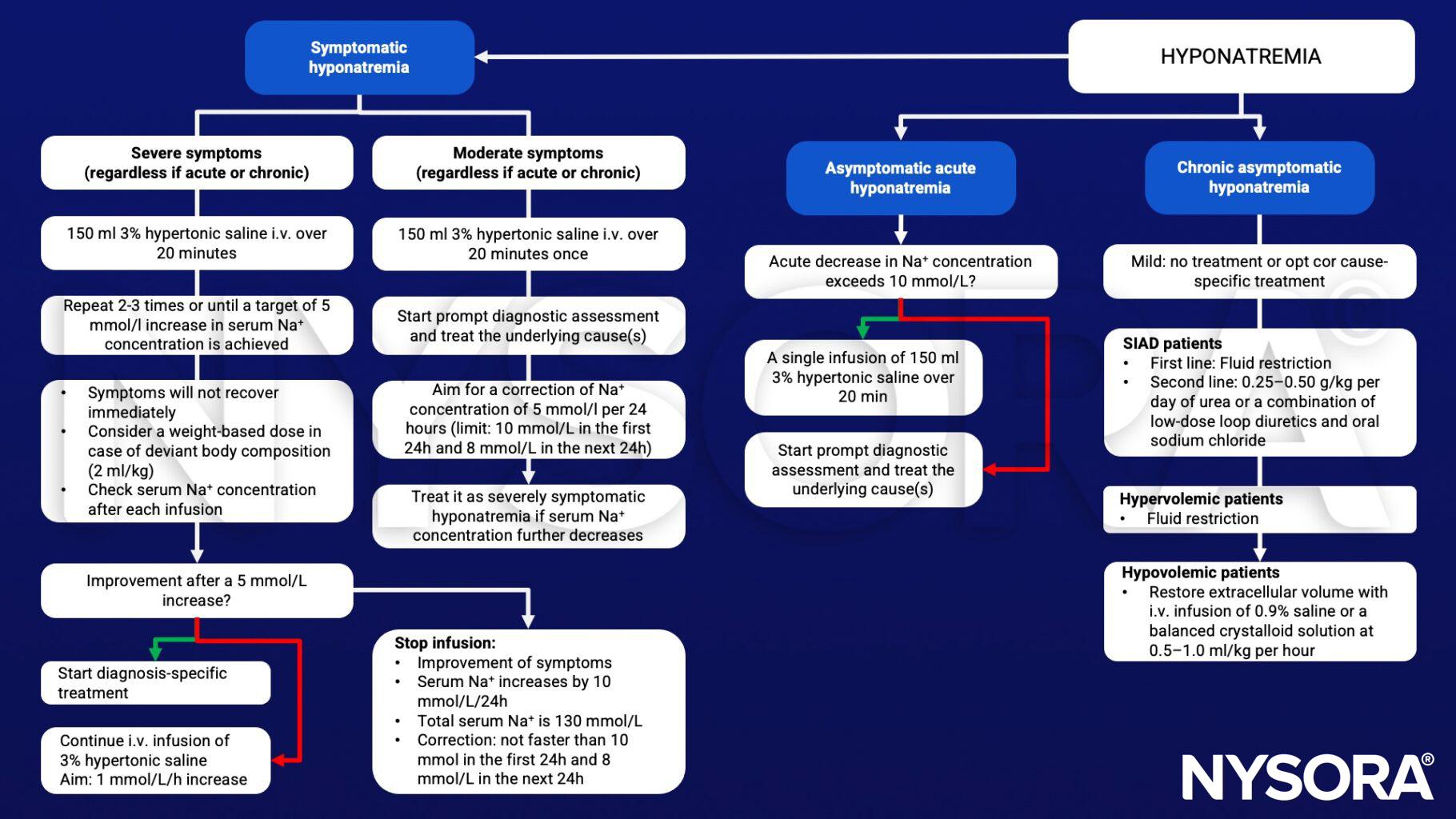 Hyponatremia, hypertonic saline, SIAD, hypervolemic, hypovolemic