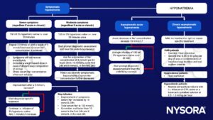 Hyponatremia, hypertonic saline, SIAD, hypervolemic, hypovolemic