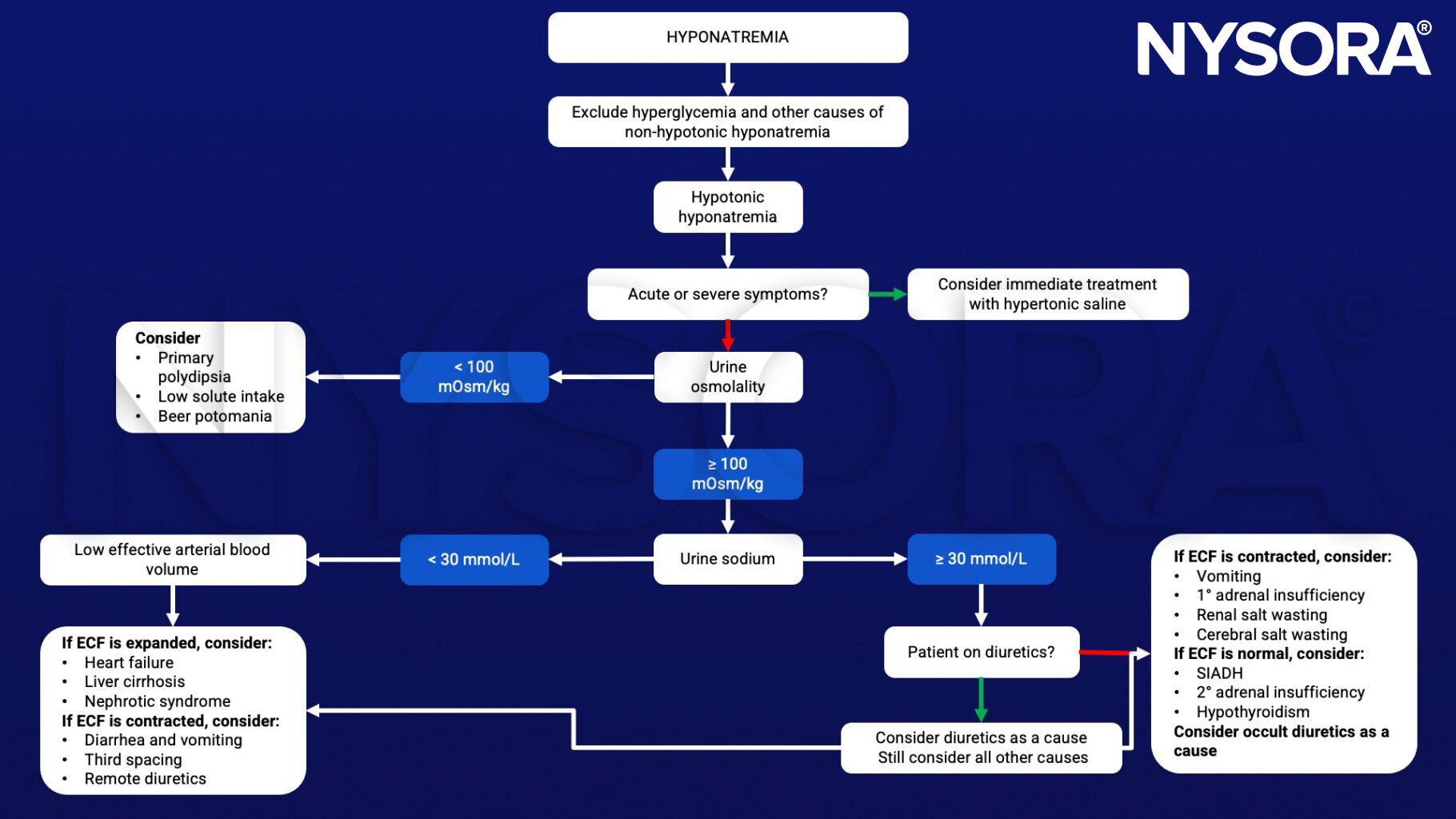 Hyponatremia, urine osmolality, urine sodium, diuretics, SIADH, adrenal insufficiency, hypothyroidism, diuretics, heart failure, liver cirrhosis, nephrotic syndrome