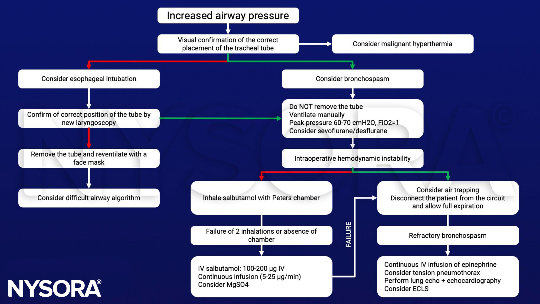 Increased airway pressures, malignant hyperthermia, esophagela intubation, face mask, difficult airway, bronchospasm, peak pressure, hemodynamic instability, Peters chamber, salbutamol, MgSO4, epinephrine, tension pneumothorax, echo, ECLS 