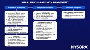 mitral stenosis, anesthetic management, dyspnea, fatigue, right heart failure, jugular venous pressure, edema, exercise tolerance, echocardiography, ECG, atrial fibrillation, warfarin, heparin, afterload, preload, sinus rhythm, nitrous oxide, hypoxia, hypercapnia, acidosis, inotropes, phosphodiesterase inhibitors, contractility, neuraxial anesthesia, hypotension