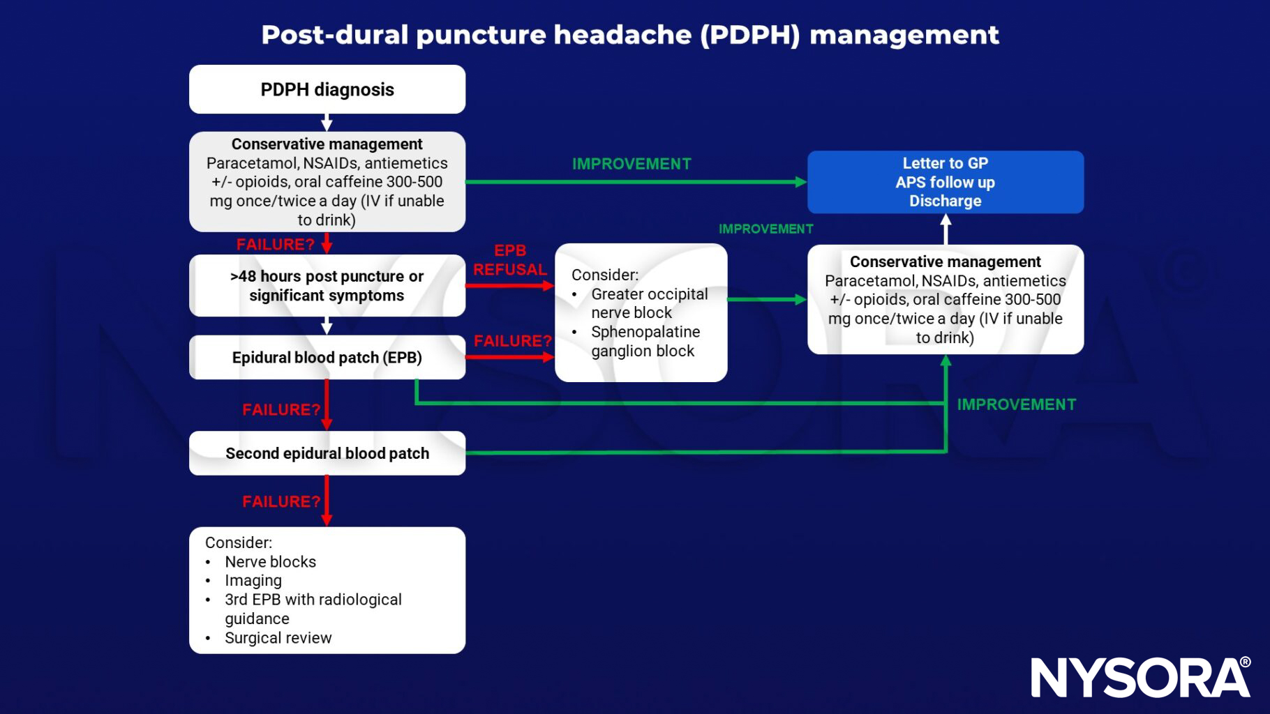 post-dural puncture headache, postdural, PDPH, paracetamol, NSAID, antiemetics, opiods, epidural blood patch, nerve block, imaging radiological guidance, caffeine