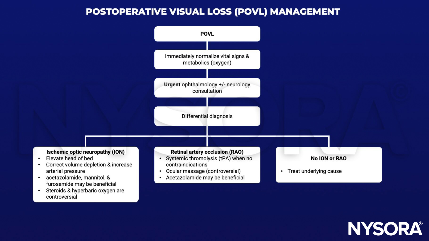 postoperative visual loss (POVL), ophtalmology, neurology, ION acetalzolamide, mannitol, flurosemide, steroid, hyperbaric oxygen, systemic thrombolysis, tPA, occular massage, RAO, CRAO, BRAO