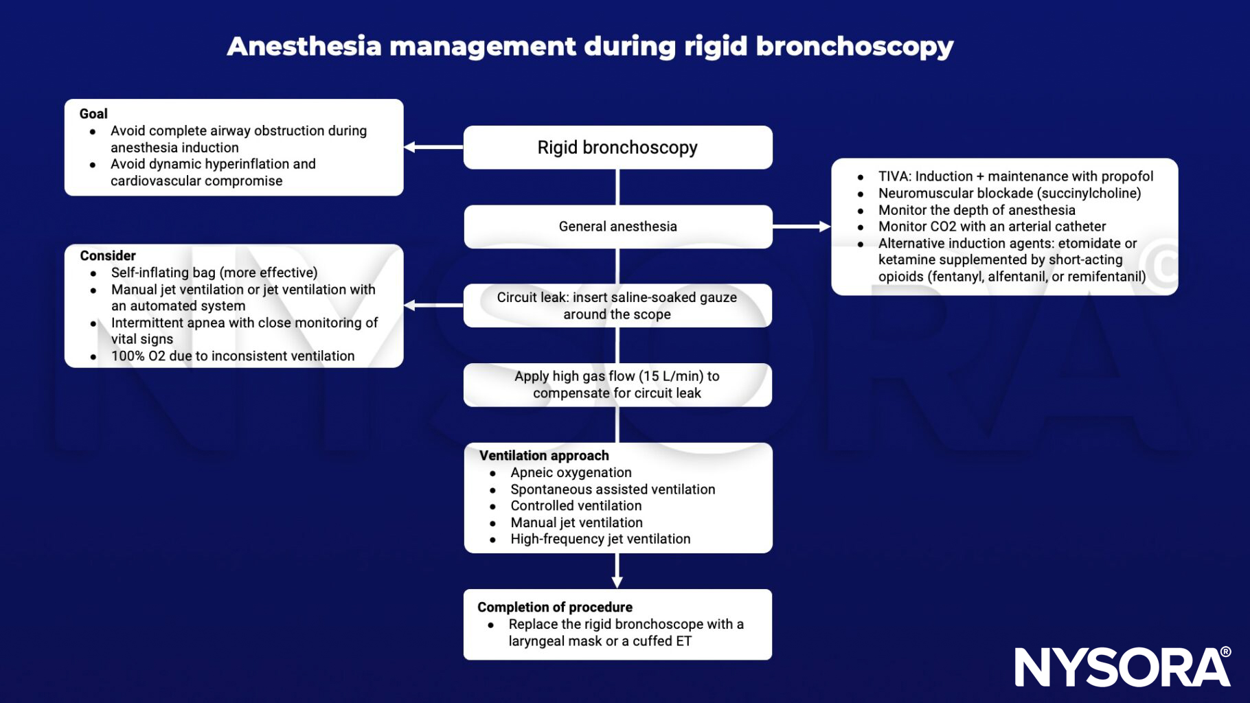 rigid bronchoscopy, general anesthesia, circuit leak, high gas flow, apneic oxygenation, spontaneous assisted ventilation, controlled ventilation, manual jet ventilation, high-frequency jet ventilation, laryngeal mask, cuffed ET, self-inflating bag, 100% O2, TIVA, propofol, neuromuscular blockade (succinylcholine), CO2, etomidate, ketamine, fentanyl, alfentanil, remifentanil