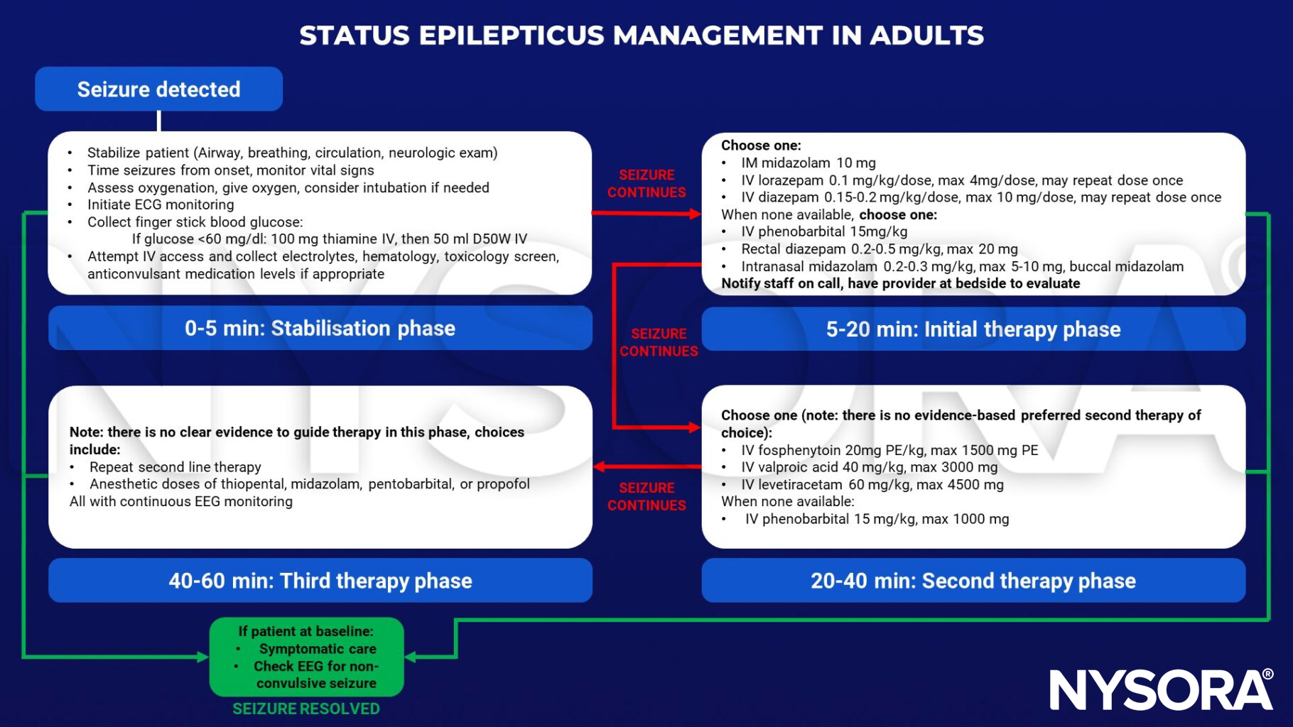 status epilepticus, management, seizure, monitor, oxygen, intubation, blood glucose, thiamine, electrolytes, hematology, toxicology, anticonvulsant, midazolam, lorazepam, diazepam phenobarbital, fosphenytoin, valproic acid, levetiracetam, thiopental, pentobarbital, propofol, EEG