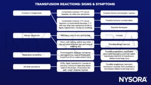 transfusion reactions, signs, symptoms, temperature, allergic, respiratory, chills, rigors, hypotension, nausea, vomiting, hives, rash, itching, swelling, bronchospasm, dyspnea, tachypnea, hypoxemia, chest pain, cough, hypoxia, febrile nonhemolytic reaction, bacterial contamination, hemolysis, urticaria, anaphylaxis, circulatory overload, septic, acute lung injury