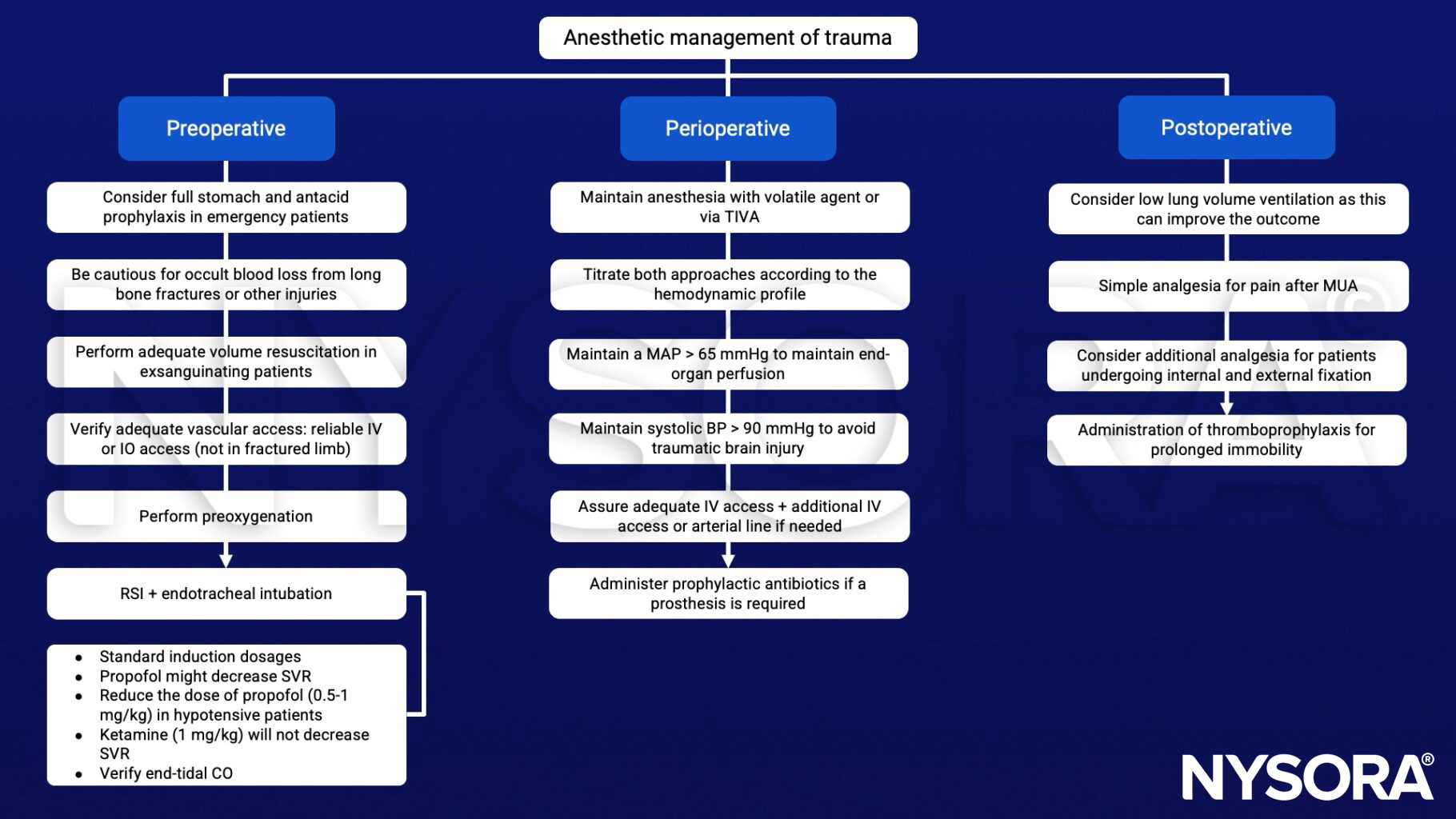 Trauma, full stomach, antacid, fractures, volume resuscitation, IV, IO acces, preoxygenation, RSI, endotracheal intubation, propofol, SVR, ketamine, TIVA, MAP, BP, arterial line, low lung volume ventilation, thromboprophylaxis
