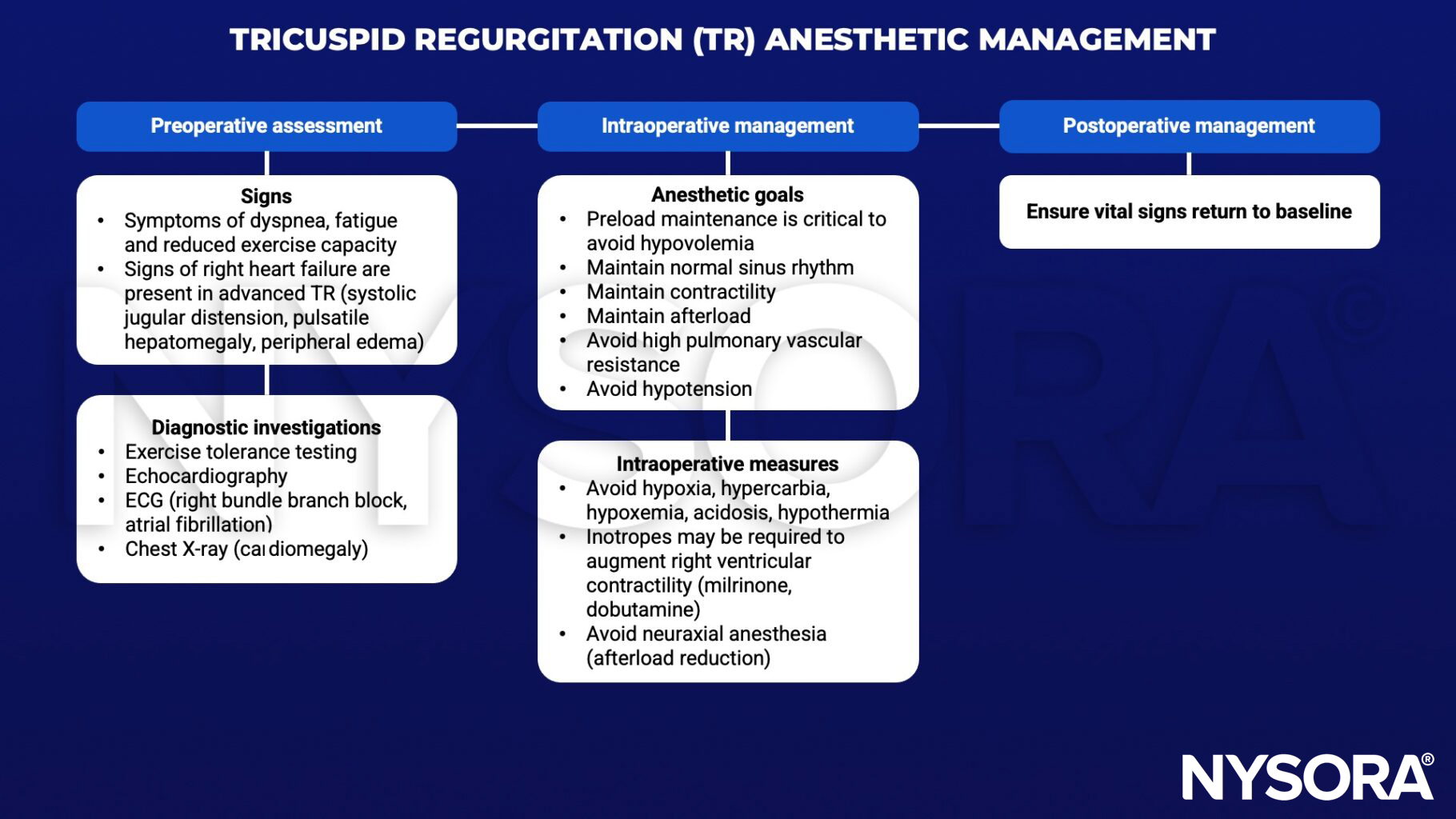 tricuspid regurgitation, TR, management, fatigue, dyspnea, exercise, right heart failure, systolic jugular distension, pulsatile hepatomegaly, peripheral edema, echocardiography, ecg, right bundle branch block, atrial fibrillation, cardiomegaly, preload, afterload, sinus rhythm, contractility, pulmonary vascular resistance, hypoxia, hypercarbia, hypoxemia, acidosis, inotropes, neuraxial anesthesia