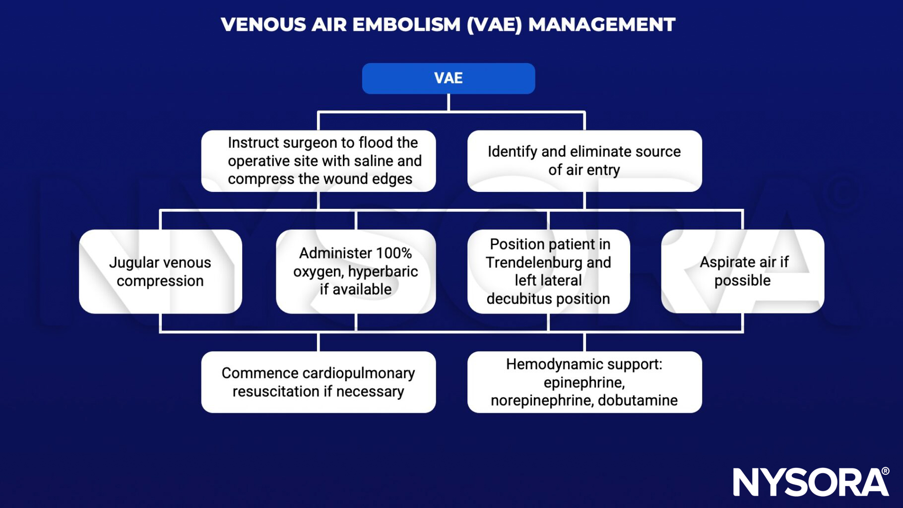 Venous air embolism, VAE, saline, compress, air entry, jugular venous compression, hyperbaric oxygen, trendelenburg, left lateral decubitus, aspirate, cardiopulmonary resuscitation, hemodynamic support, epinephrine, norepinephrine, dobutamine