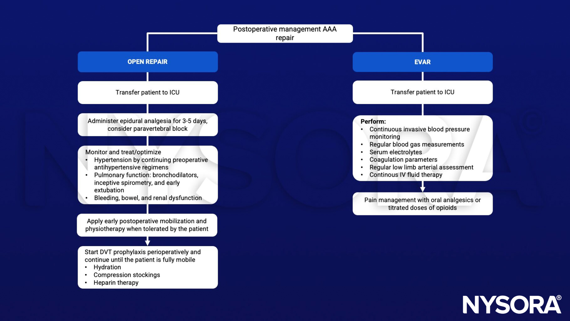 abdominal aortic aneurysm (AAA) repair, ICU, open repair, EVAR, DVT