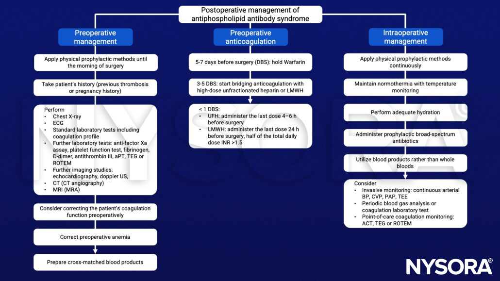 Antiphospholipid antibody syndrome (APS,), thrombosis, coagulation, anemia, warfarin, heparin, LMWH, normothermia