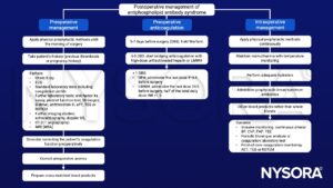 Antiphospholipid antibody syndrome (APS,), thrombosis, coagulation, anemia, warfarin, heparin, LMWH, normothermia