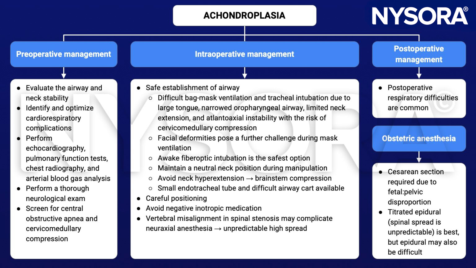 achondroplasia, preoperative, intraoperative, postoperative, management, obstetric anesthesia, echocardiography, pulmonary function tests, chest radiography, blood gas analysis, neurological exam, obstructive apnea, cervicomedullary compression, airway, intubation, mask ventilation, awake fiberoptic intubation, endotracheal tube, neuraxial anesthesia, Cesarean section, epidural