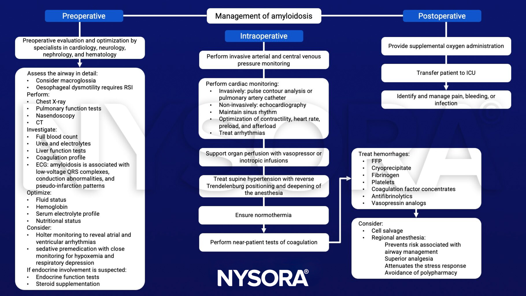 Amyloidosis