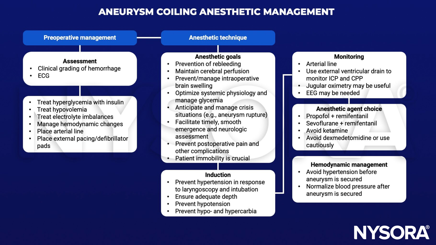  aneurysm coiling, endovascular, hemorrhage, ecg, hyperglycemia, insulin, hypovolemia, electrolyte, arterial line, pacing, defibrillator, rebleeding, cerebral perfusion, brain swelling, immobility, hypertension, hypotension, depth, intubation, laryngoscopy, hypocarbia, hypercarbia, external ventricular drain, ICP, CPP, jugular oximetry, EEg, propofol, remifentanil, sevoflurane, ketamine, dexmedetomidine,
