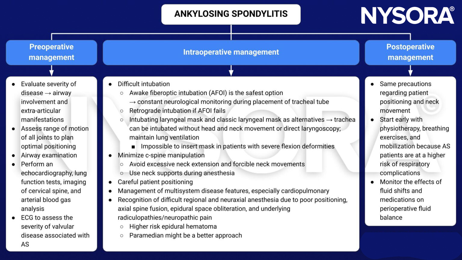 ankylosing spondylitis, preoperative, intraoperative, postoperative, management, extra-articular, range of motion, airway, echocardiography, lung function test, imaging, arterial blood gas, ECG, awake fiberoptic intubation, larngyeal mask, intubation, positioning, neck, fractures, neuraxial anesthesia, epidural, paramedian