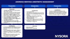 anorexia nervosa management, anamnesis, vomiting, laxative, diuretic, alcohol, drug, blood count, urea, electrolytes, phosphate, magnesium, liver function, calcium, serum glucose, electrocardiogram ECG, echocardiography, myocardial dysfunction, delayed gastric emptying, nasogastric tube, gastic dilation, aspiration, rapid sequence induction, hypothermia, hypocalcemia, hypokalemia, neuromuscular, hypoalbuminemia, temperature, arrhythmia