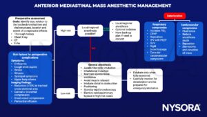 anterior mediastinal mass, chest x-ray, ct, echo, orthopnea, cough, supine, stridor, syncope, edema, tracheal cross-sectional area, carinal, bronchial compression, pericardial effusion, local, regional anesthesia, general anesthesia, cardiopulmonary bypass, fiberoptic intubation, ventilation, muscle relaxant, rigid bronchoscopy, fio2, cpap, ipvv, peep, olv, sternotomy, extubate, emergency