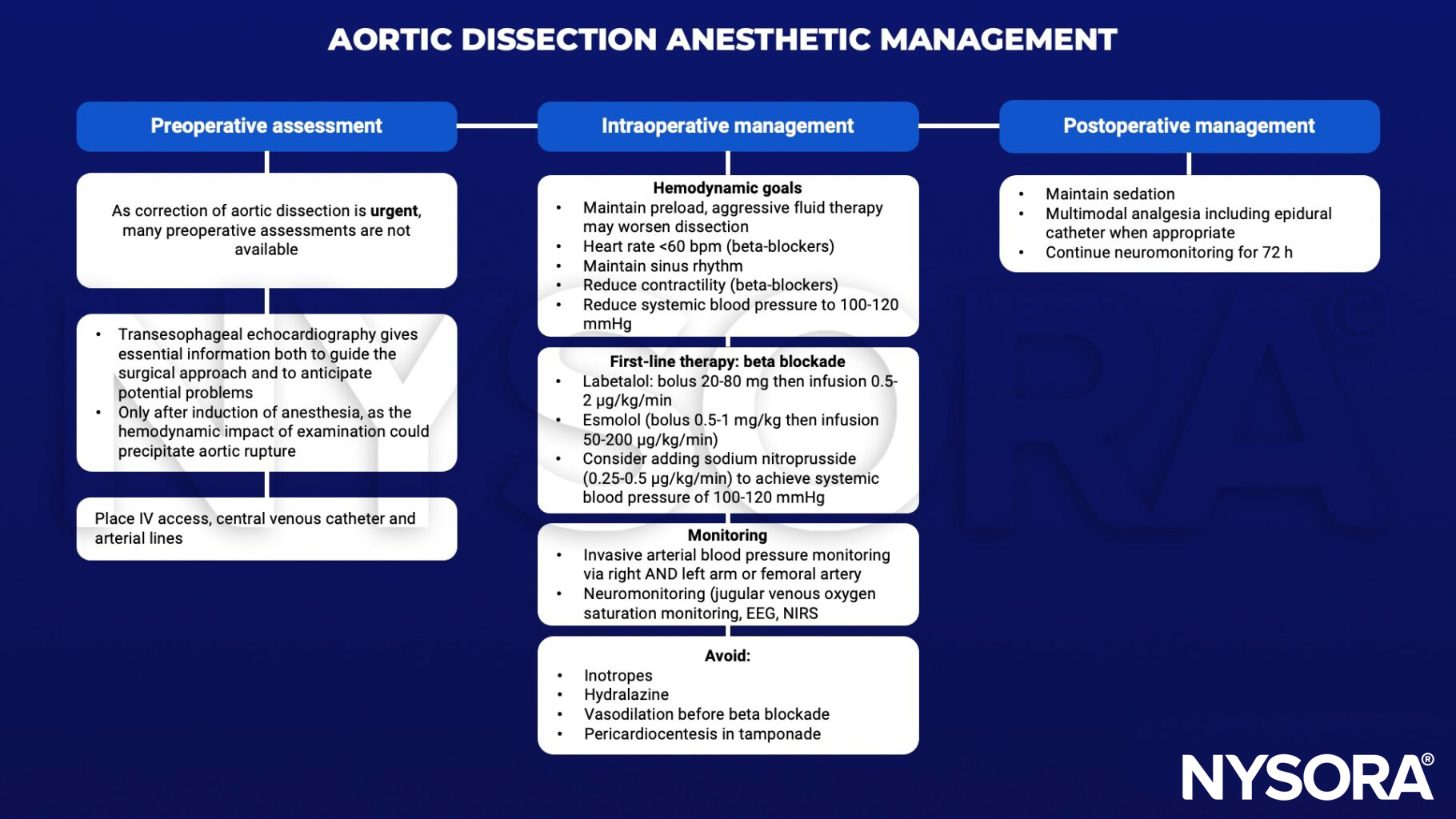 aortic dissection, transesophageal echocardiography, aortic rupture, central venous catheter, arterial line, preload, heart rate, beta-blockers, beta blockade, sinus rhythm, contractility, systemic blood pressure, labetalol, esmolol, nitroprusside, femoral artery, neuromonitoring, EEG, NIRS, jugular venous oxygen saturation monitoring, inotropes, hydrazaline, vasodilation, pericardiocentesis, sedation, epidural catheter