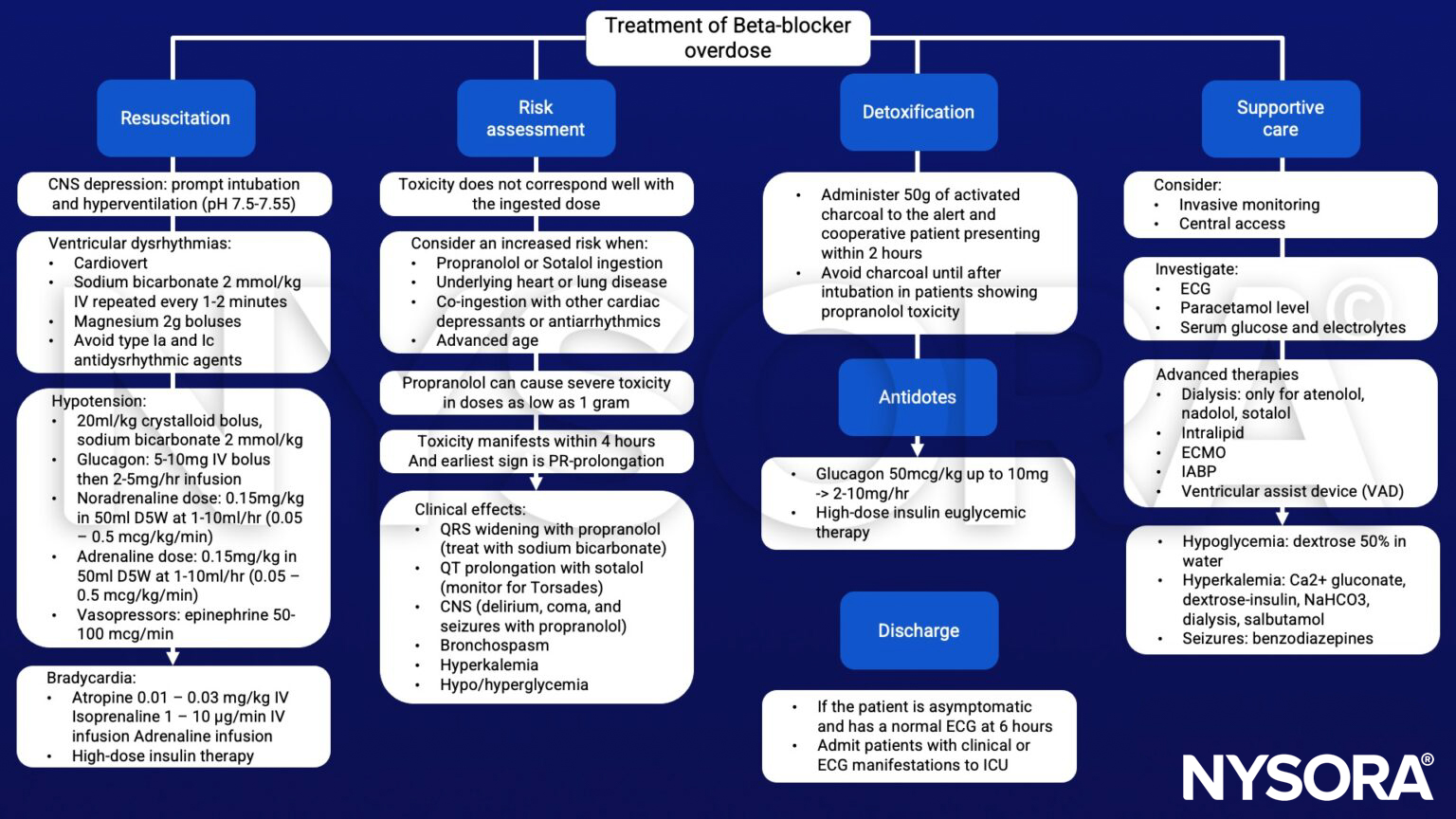 beta-blocker overdose, bradycardia, propranolol, sotalol, activated charcoal, ECG, glucagon, insulin