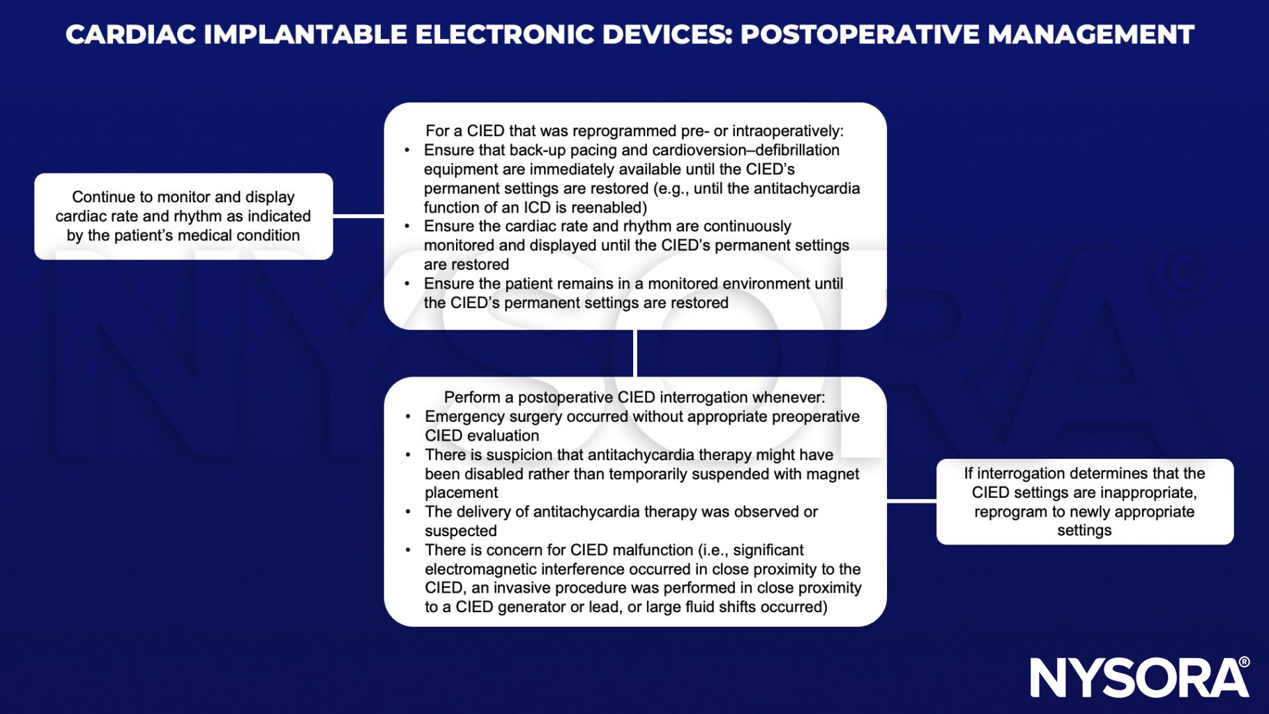 cardiac implantable electronic devices, cied, postoperative management, cardiac rate, rhythm, reprogrammed, pacing, cardioversion-defibrillation, antitachycardia, permanent settings, interrogation, emergency surgery, magnet, malfunction, electromagnetic interference, fluid shifts