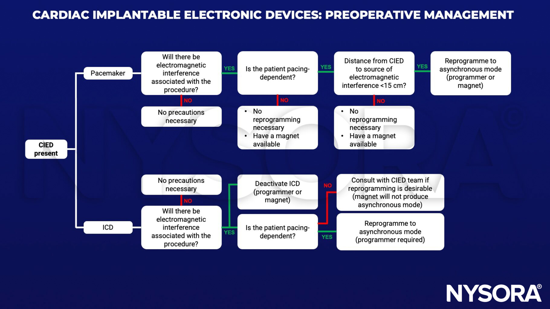cardiac implantable electronic device, cied, preoperative management, pacemaker, icd, electromagnetic interference, reprogramming, magnet, asynchronous, pacing, 