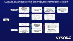 cardiac implantable electronic device, cied, preoperative management, pacemaker, icd, electromagnetic interference, reprogramming, magnet, asynchronous, pacing, 
