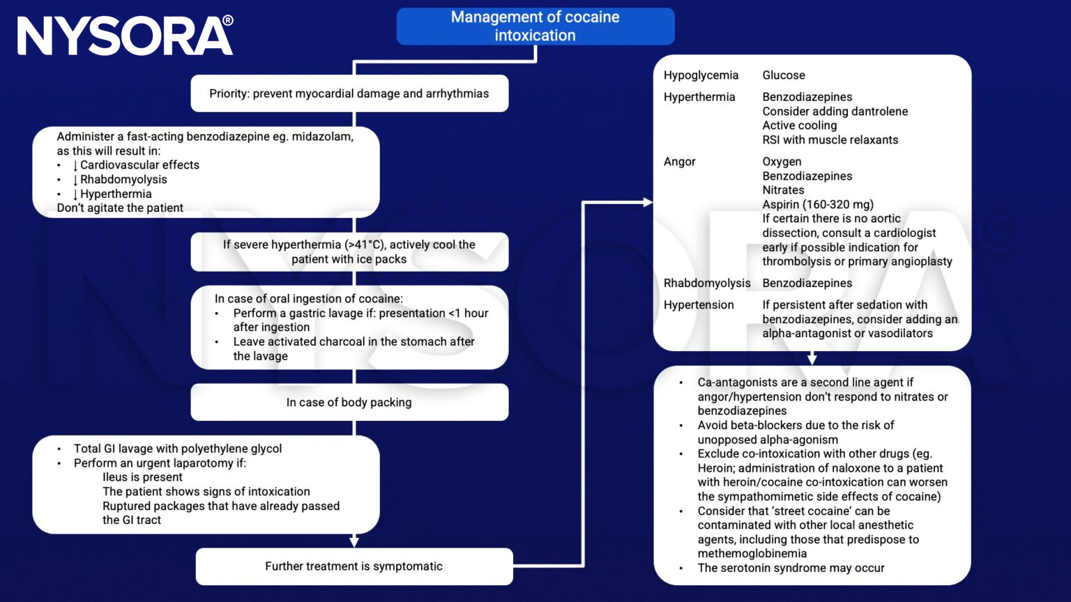 Cocaine intoxication, benzodiazepines, hyperthermia, ice packs, body packing, activated charcoal, polyethylene glycol, nitrates, aspirin, angor, serotonin syndrome