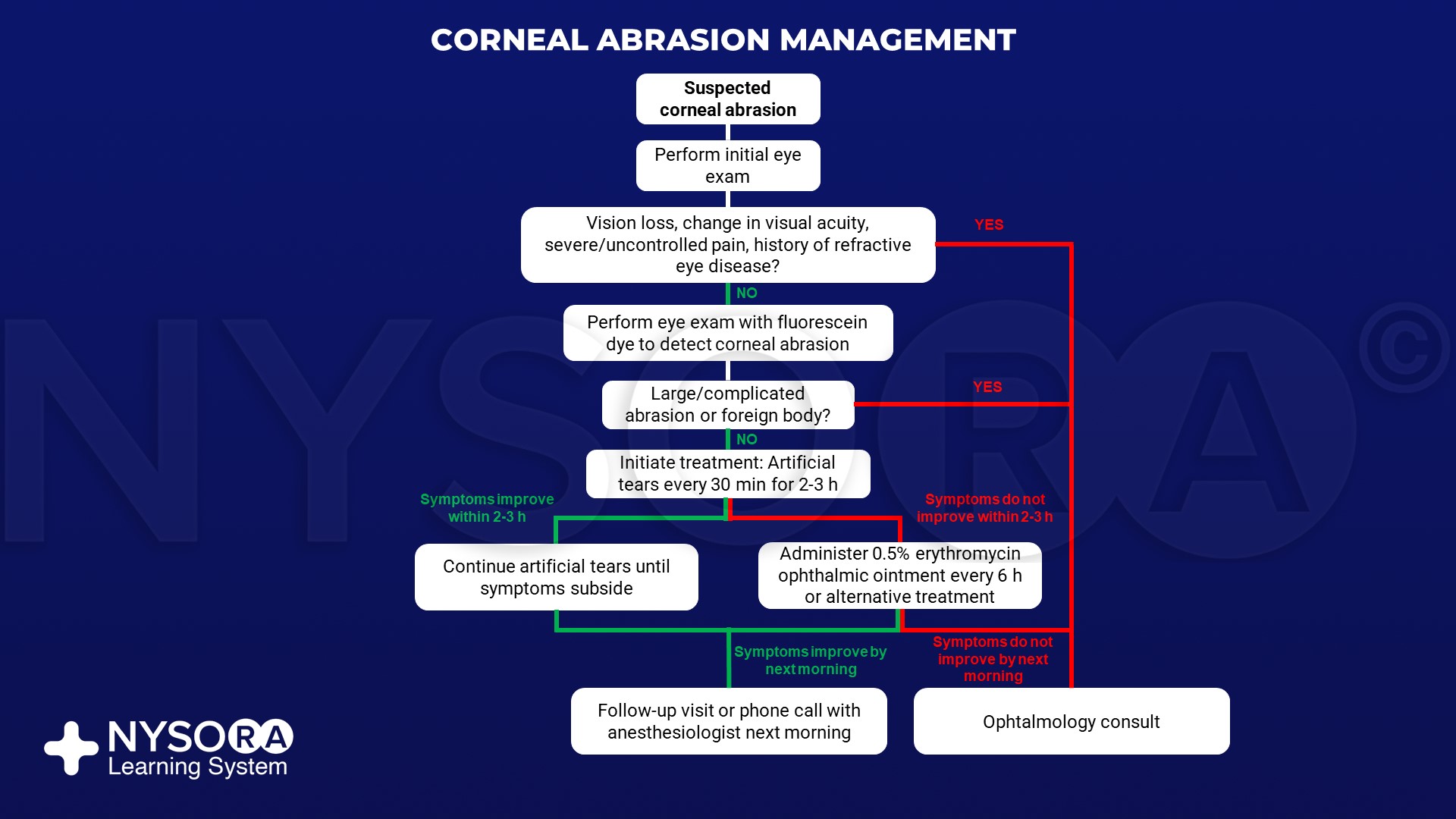 Corneal abrasion management NYSORA